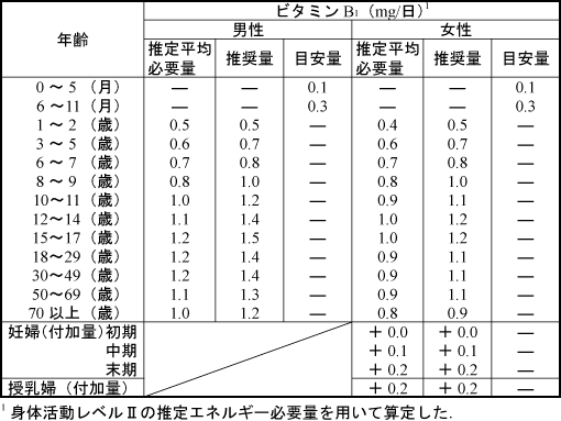 ビタミンＢ1・一日の摂取量