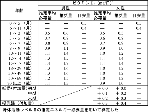 ビタミンＢ２・一日の摂取量