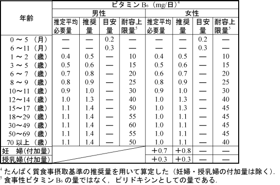 ビタミンＢ６・一日の摂取量