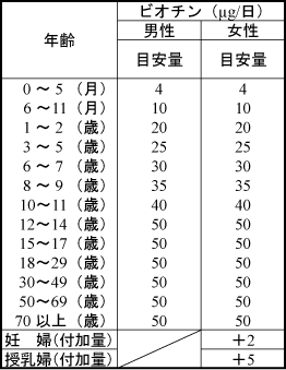 ビオチン・一日の摂取量