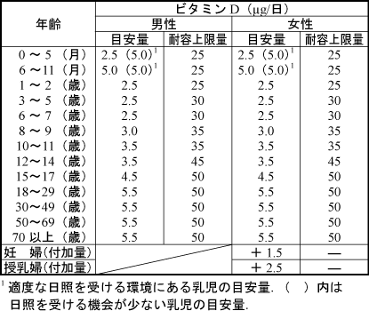 ビタミンＤ・一日の摂取量