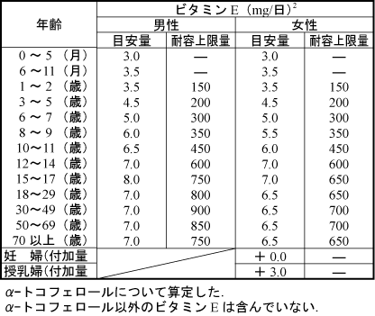 ビタミンＥ・一日の摂取量