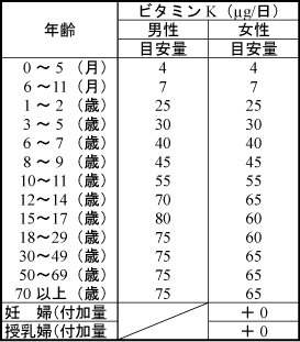 ビタミンＫ・一日の摂取量