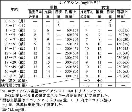 ナイアシン・一日の摂取量