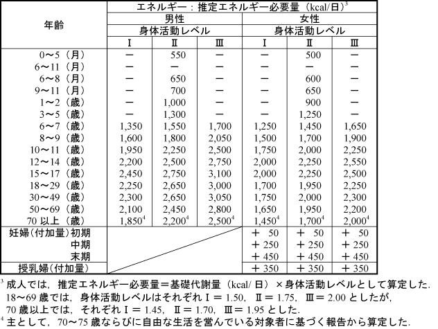 身体活動レベル別のエネルギー・一日の摂取量