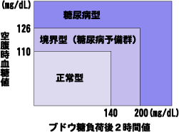 糖尿病の判定基準