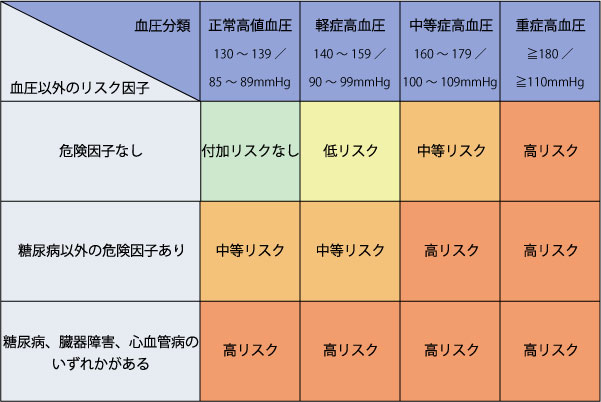 高血圧患者のリスクの階層化