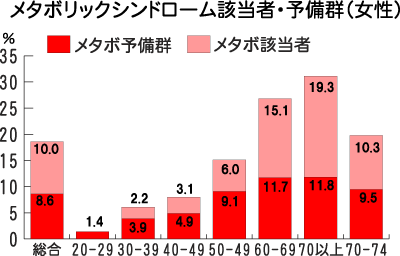 メタボリックシンドローム該当者・予備群女性