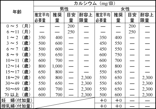 カルシウム・一日の摂取量