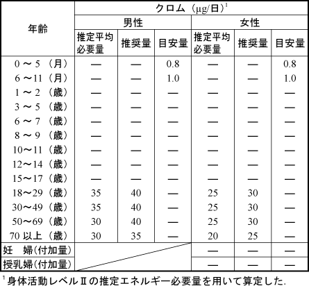 クロム・一日の摂取量