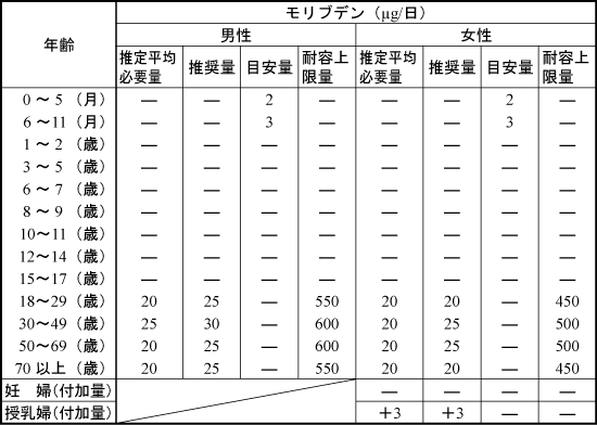 モリブデン・一日の摂取量