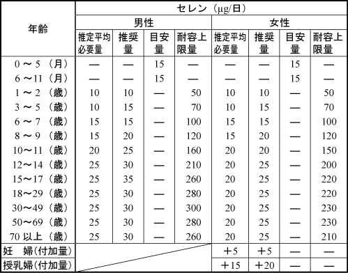 セレン・一日の摂取量