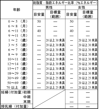 総脂質・一日の摂取量