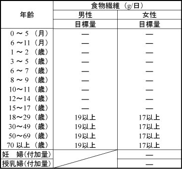 食物繊維・一日の摂取量