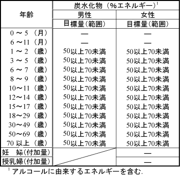 炭水化物・一日の摂取量