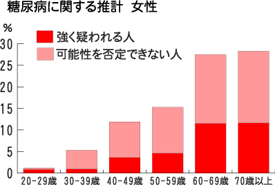 糖尿病に関する推計女性